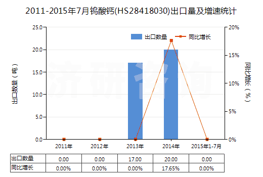 2011-2015年7月鎢酸鈣(HS28418030)出口量及增速統(tǒng)計(jì)